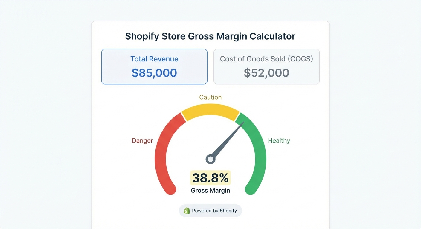 Flat UI mockup on a white background of a gross margin calculator panel showing revenue of $85,000, COGS of $52,000, and a highlighted gross margin percentage of 38.8%, with a color-coded gauge indicating whether the margin falls in a red danger zone, yellow caution zone, or green healthy zone for a Shopify store