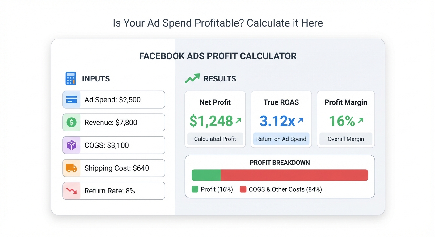 Clean flat UI mockup on a white background of a Facebook Ads profit calculator tool with labeled input fields for Ad Spend ($2,500), Revenue ($7,800), COGS ($3,100), Shipping Cost ($640), and Return Rate (8%), below which a results panel displays calculated Net Profit ($1,248), True ROAS (3.12x), and Profit Margin (16%), with a green and red color-coded breakdown bar chart