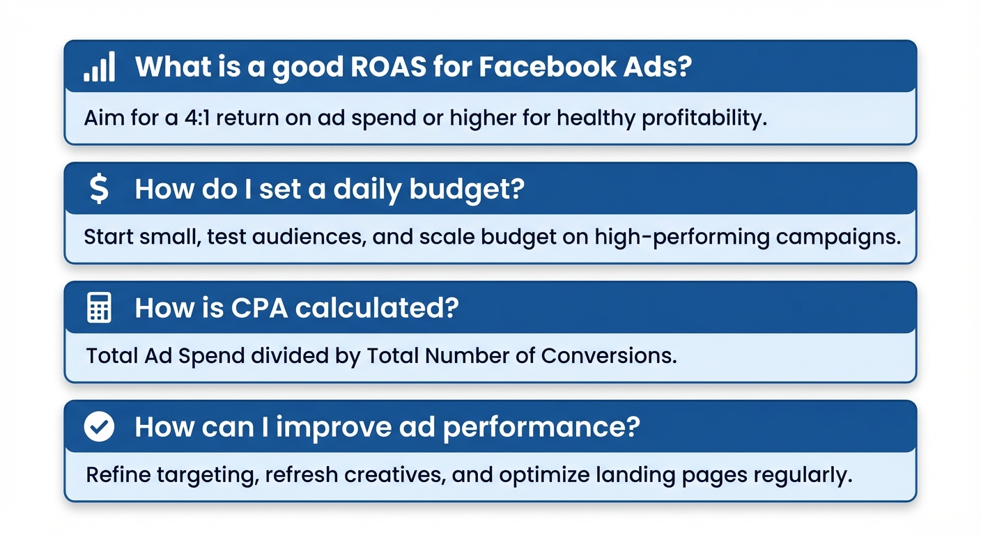 Clean infographic on a white background showing four frequently asked questions as stacked card panels, each with a bold question headline such as 'What is a good ROAS for Facebook Ads?' and a concise answer block, accompanied by small supporting icons like a bar chart, a dollar sign, a calculator, and a checkmark, all styled in a modern sans-serif blue and white color scheme