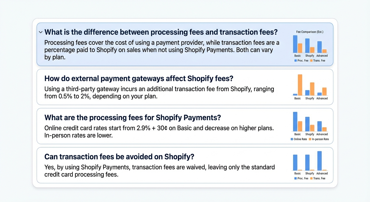 Flat UI mockup on a white background of a FAQ accordion interface showing four expanded questions about Shopify transaction fees, including 'What is the difference between processing fees and transaction fees?', with bold question text, short paragraph answers, and small supporting bar charts comparing fee percentages across Shopify Basic, Shopify, and Advanced plans in blue and orange