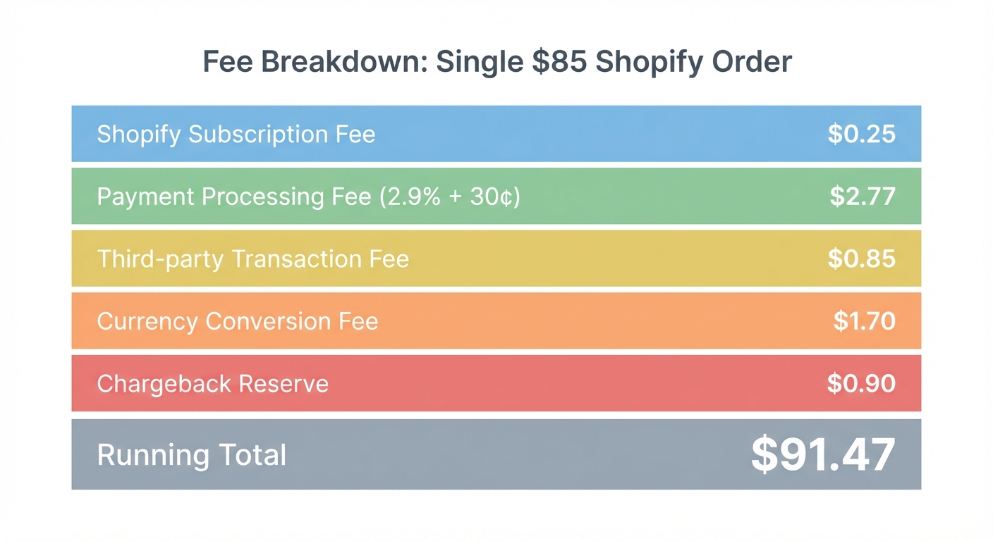 Flat UI mockup on a white background of a stacked fee breakdown diagram showing five labeled layers for a single $85 Shopify order, including Shopify subscription fee, payment processing fee (2.9% + 30¢), third-party transaction fee, currency conversion fee, and chargeback reserve, with each layer displayed as a colored horizontal band with a dollar amount on the right and a running total at the bottom reading $91.47