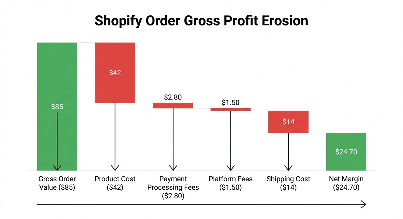 Waterfall chart illustrating how a $85 Shopify order's gross profit erodes step by step, with labeled bars for product cost ($42), payment processing fees ($2.80), platform fees ($1.50), and shipping cost ($14) leaving only $24.70 net margin, using red bars for deductions and a green starting and ending bar on a white background