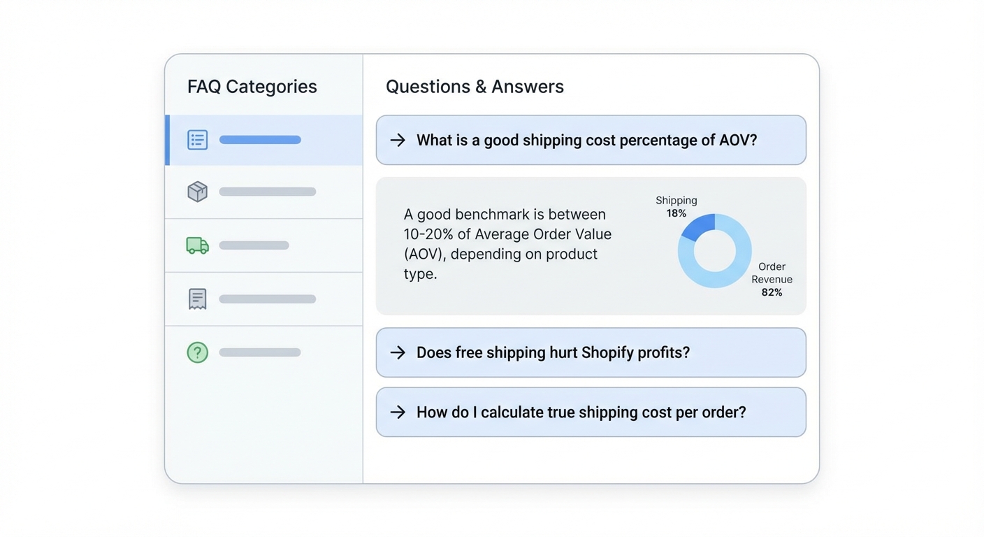 Flat UI mockup on a white background of a two-column FAQ accordion panel with questions such as 'What is a good shipping cost percentage of AOV?', 'Does free shipping hurt Shopify profits?', and 'How do I calculate true shipping cost per order?', with one row expanded showing a concise answer and a small accompanying donut chart showing shipping as 18% of order revenue