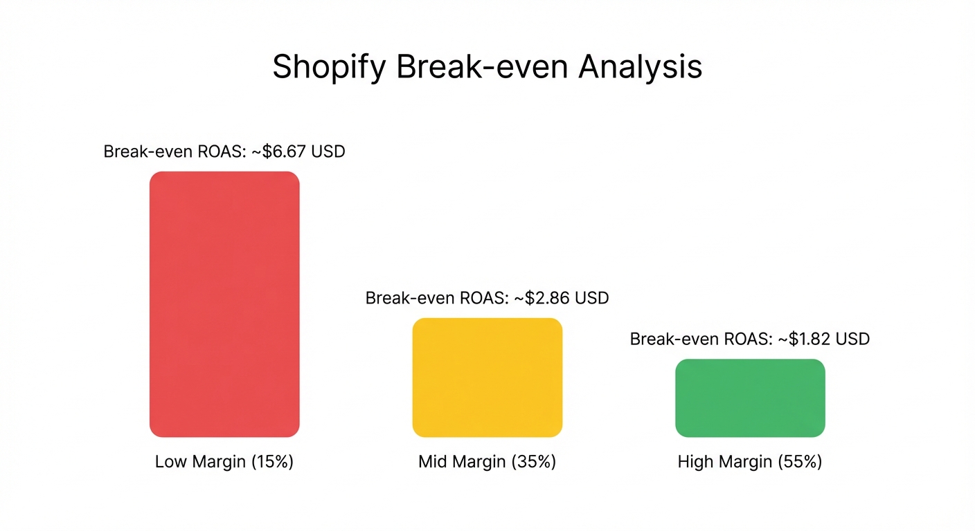 Bar chart comparing three Shopify store scenarios side by side — low margin at 15%, mid margin at 35%, and high margin at 55% — each bar labeled with its corresponding break-even ROAS value in USD terms, using red, yellow, and green color coding on a clean white background