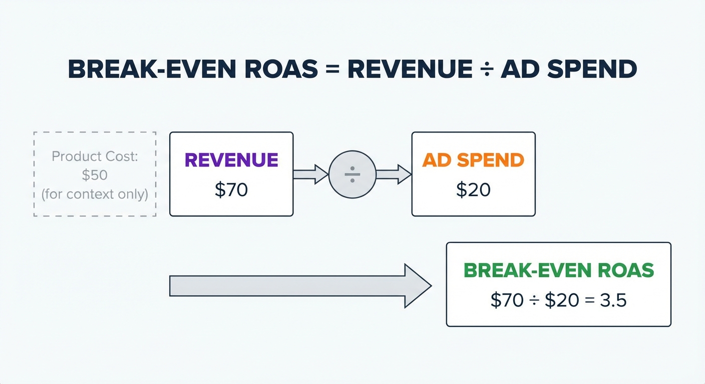 Clean infographic illustrating the break-even ROAS formula with large bold text showing 'Break-Even ROAS = Revenue ÷ Ad Spend' alongside a worked numeric example using a $50 product cost, $20 ad spend, and $70 revenue, with color-coded labels for each variable on a white background