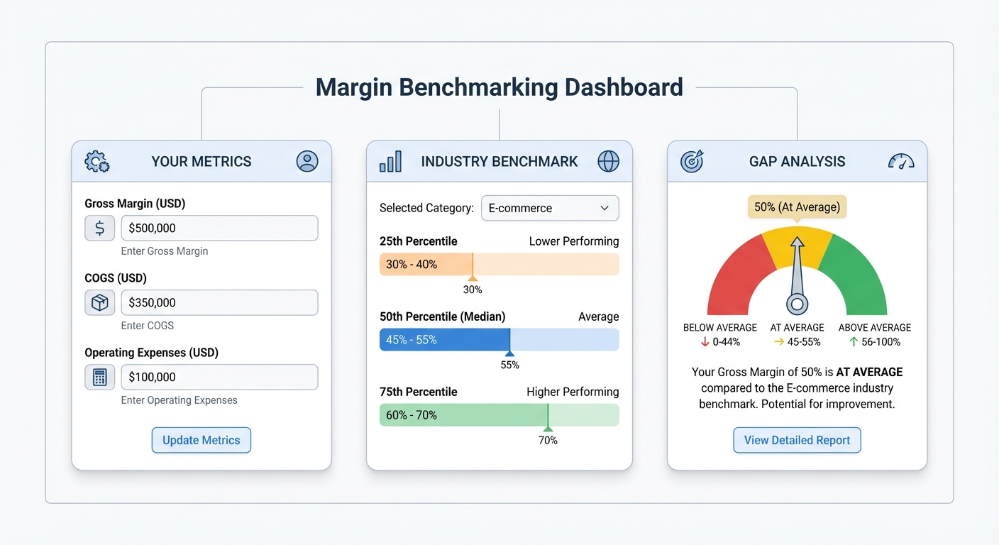 Flat UI mockup on a white background of a margin benchmarking dashboard with three labeled panels: a 'Your Metrics' input panel showing fields for gross margin, COGS, and operating expenses in USD, a 'Industry Benchmark' panel displaying percentile ranges for the user's selected category, and a 'Gap Analysis' panel with a horizontal gauge chart indicating whether margins are below, at, or above industry average.