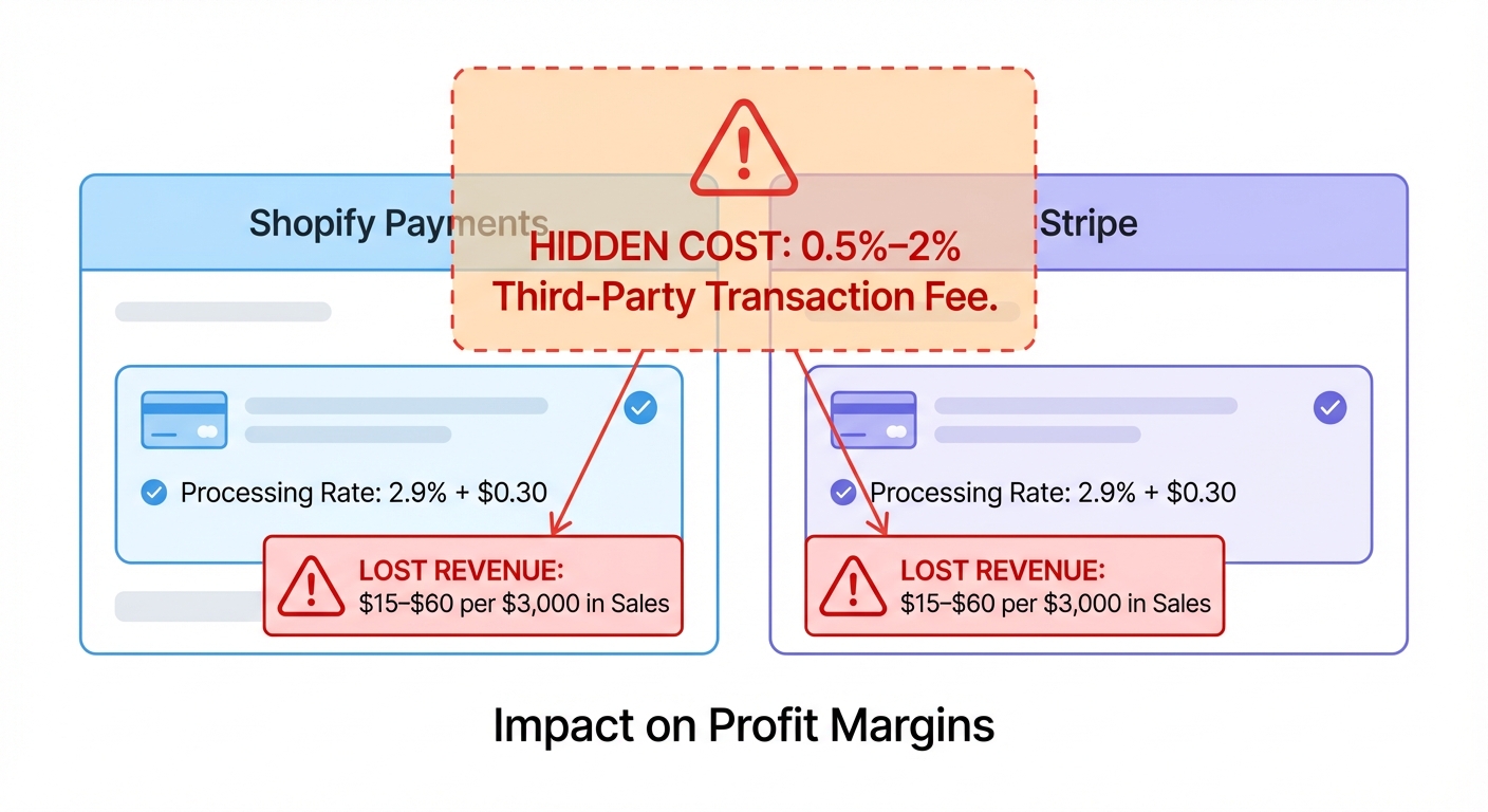 Flat UI mockup on a white background of a side-by-side fee breakdown panel comparing Shopify Payments and Stripe, with highlighted callout boxes showing a 0.5%–2% third-party transaction fee layered on top of standard processing rates, red warning icons drawing attention to the hidden cost, and example dollar amounts showing $15–$60 lost per $3,000 in sales