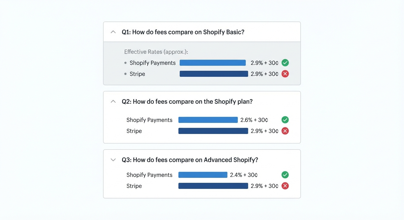 Flat UI mockup on a white background of a FAQ accordion panel with three expanded questions about Shopify Payments vs Stripe fees, featuring small inline bar charts comparing effective rates across Shopify Basic, Shopify, and Advanced plans, with green checkmarks and red X icons indicating which gateway is cost-optimal at each plan tier