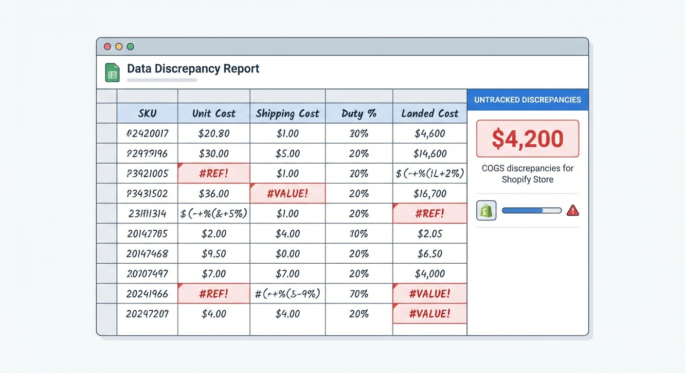 Flat UI mockup on a white background of a chaotic spreadsheet with columns labeled 'SKU', 'Unit Cost', 'Shipping Cost', 'Duty %', and 'Landed Cost', filled with mismatched formulas, red error cells showing '#REF!' and '#VALUE!', and a sidebar panel showing $4,200 in untracked COGS discrepancies for a Shopify store