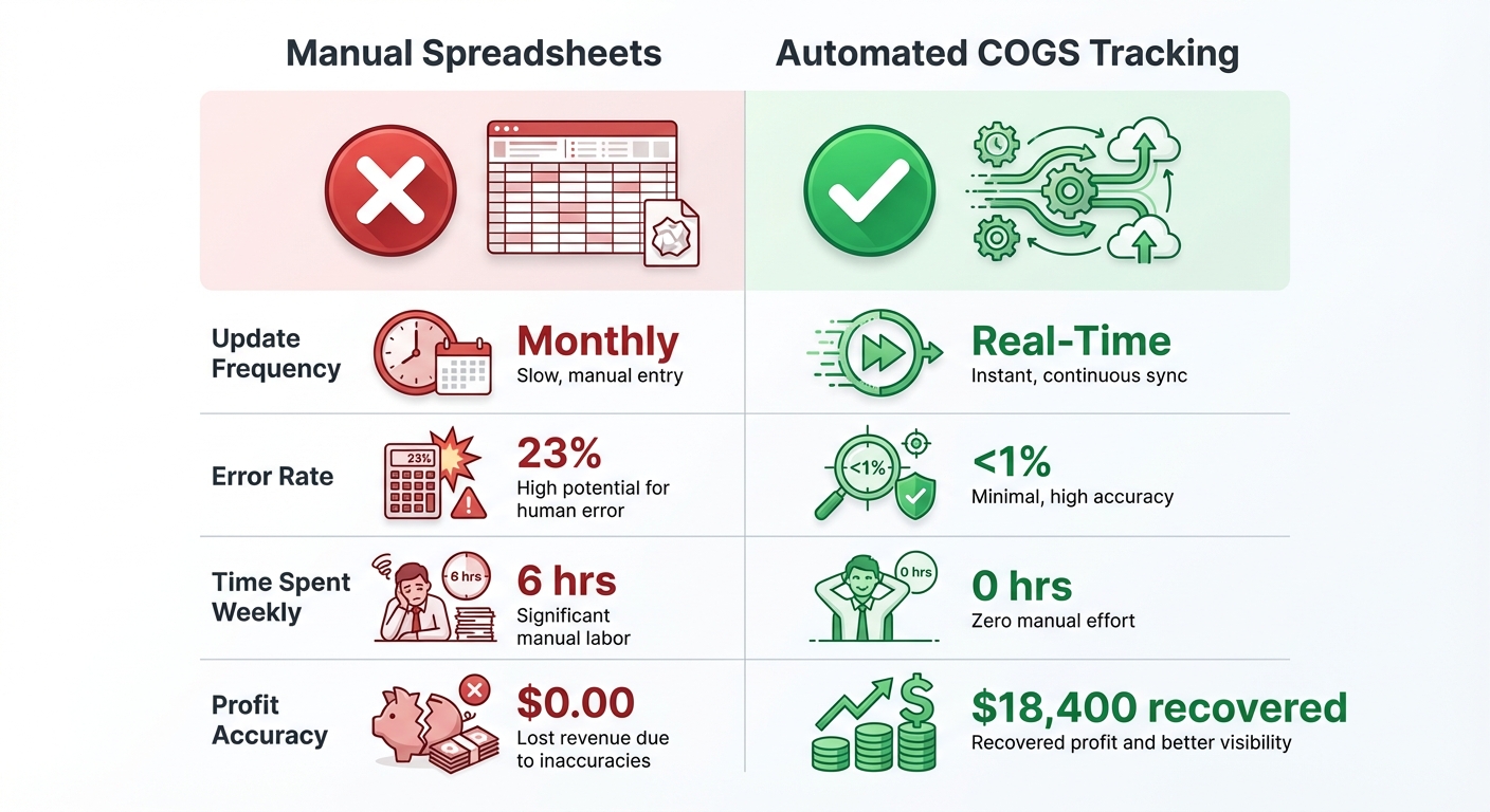 Clean side-by-side comparison infographic showing two columns labeled 'Manual Spreadsheets' and 'Automated COGS Tracking', with rows comparing key metrics like 'Update Frequency' (Monthly vs. Real-Time), 'Error Rate' (23% vs. <1%), 'Time Spent Weekly' (6 hrs vs. 0 hrs), and 'Profit Accuracy' ($0.00 vs. $18,400 recovered), using red icons for the spreadsheet column and green checkmarks for the automated column