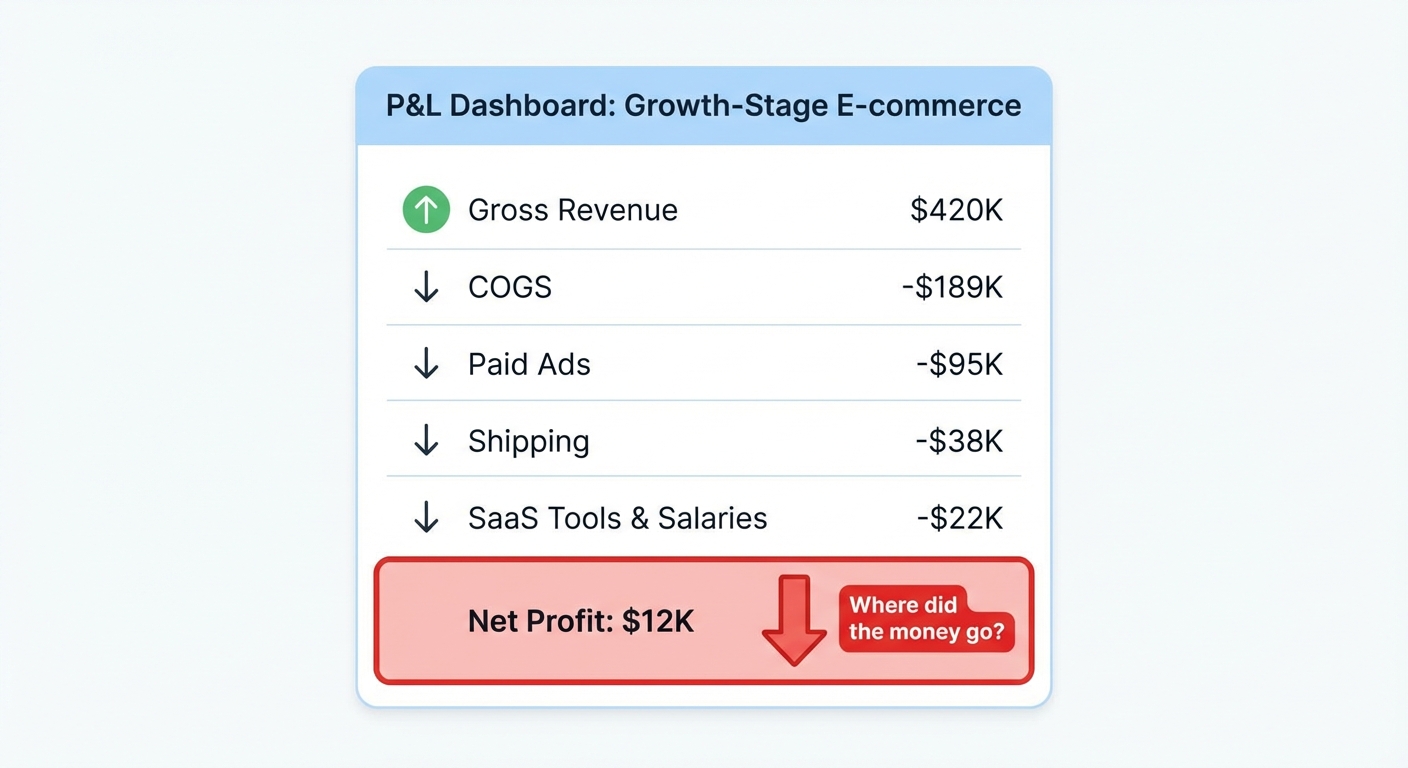 Flat UI mockup on a white background of a P&L dashboard panel showing a growth-stage e-commerce business with line items including $420K gross revenue, minus $189K COGS, minus $95K paid ads, minus $38K shipping, minus $22K SaaS tools and salaries, resulting in a highlighted net profit of $12K with a downward red arrow labeled 'Where did the money go?'