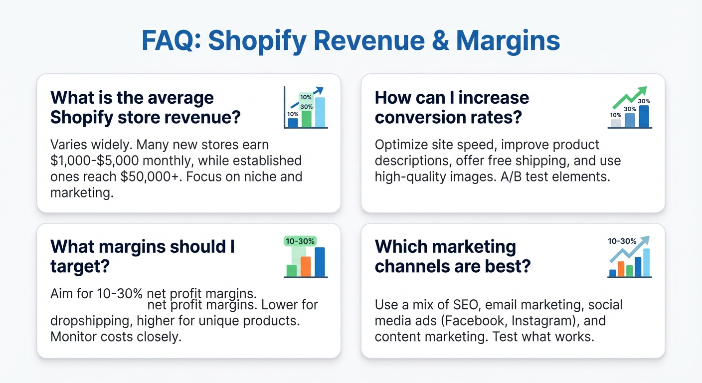 Flat UI mockup on a white background of a two-column FAQ card layout, each card displaying a common question such as 'What is the average Shopify store revenue?' or 'What margins should I target?' in bold text with concise answer text below, accented with small bar chart icons showing typical margin ranges between 10% and 30%