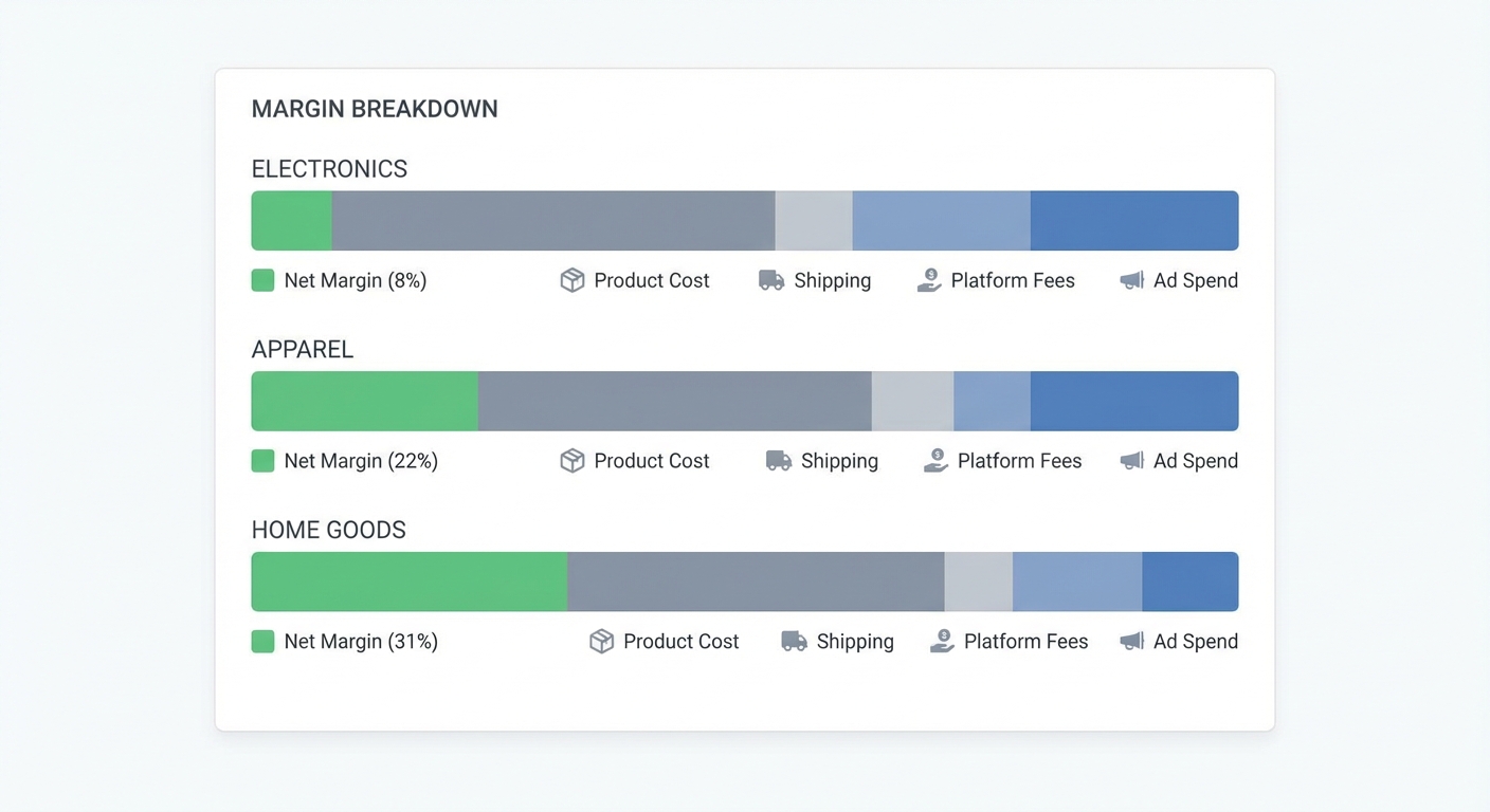 Flat UI mockup on a white background of a margin breakdown dashboard panel showing three product categories (electronics, apparel, home goods) with net margin percentages of 8%, 22%, and 31% respectively, including labeled cost layers for product cost, shipping, platform fees, and ad spend stacked in a horizontal bar format