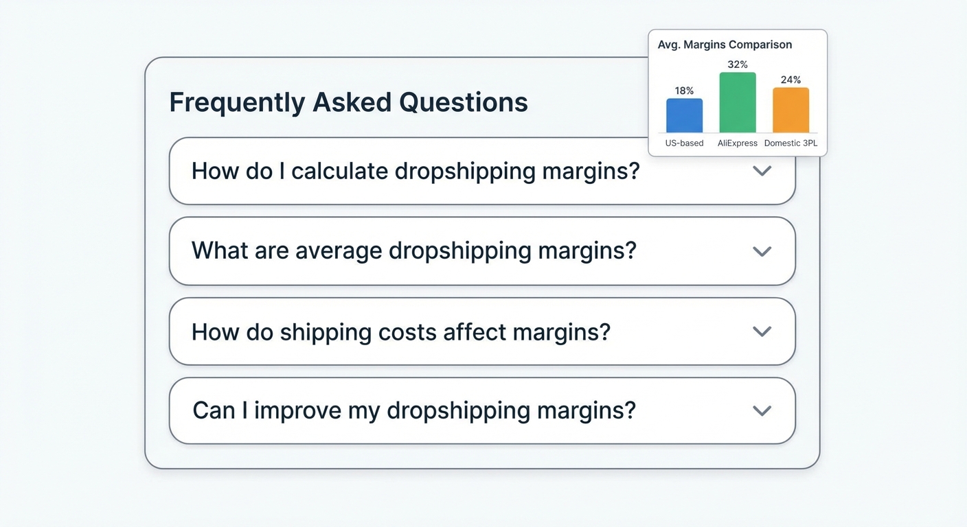 Flat UI mockup on a white background of a frequently asked questions panel styled as an accordion list with four collapsed question rows about dropshipping margins, featuring a small bar chart thumbnail in the corner comparing average margins across US-based suppliers at 18%, AliExpress at 32%, and domestic 3PL at 24%