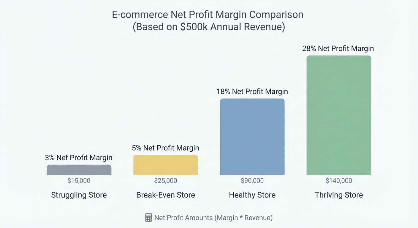 Bar chart comparing net profit margins across four small e-commerce business scenarios — a struggling store at 3%, a break-even store at 5%, a healthy store at 18%, and a thriving store at 28% — with dollar amounts shown beneath each bar based on $500,000 annual revenue, using a clean white background with muted brand colors