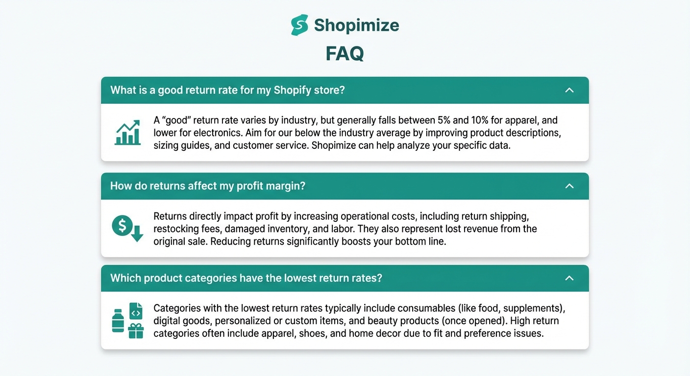 Flat UI mockup of a Shopimize FAQ panel on a white background featuring three expanded accordion-style question cards covering topics like 'What is a good return rate for my Shopify store?', 'How do returns affect my profit margin?', and 'Which product categories have the lowest return rates?', with clean sans-serif typography and a teal brand accent color.