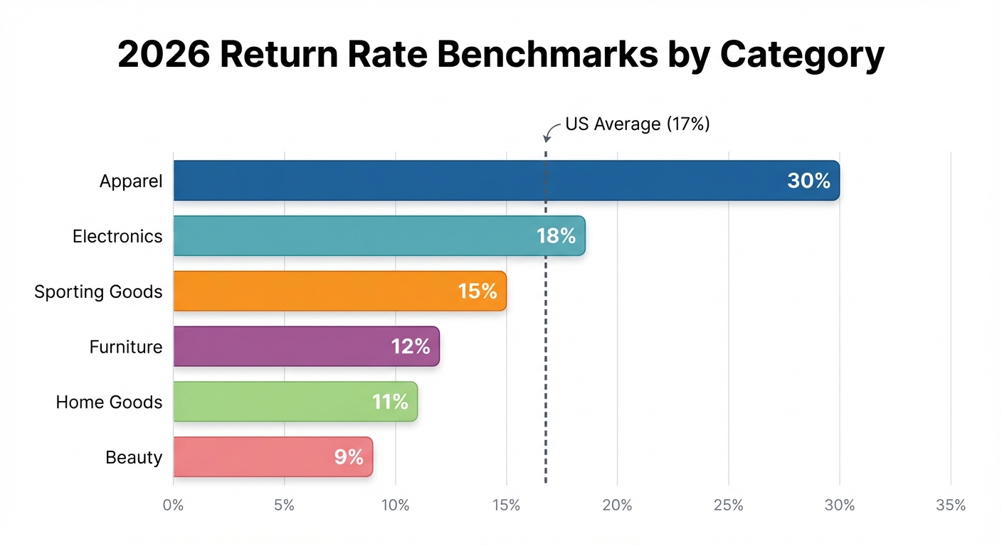 Bar chart comparing 2026 ecommerce return rate benchmarks across six retail categories — apparel (30%), electronics (18%), furniture (12%), beauty (9%), sporting goods (15%), and home goods (11%) — with color-coded horizontal bars on a white background, a bold title reading '2026 Return Rate Benchmarks by Category,' and a US average reference line at 17%.