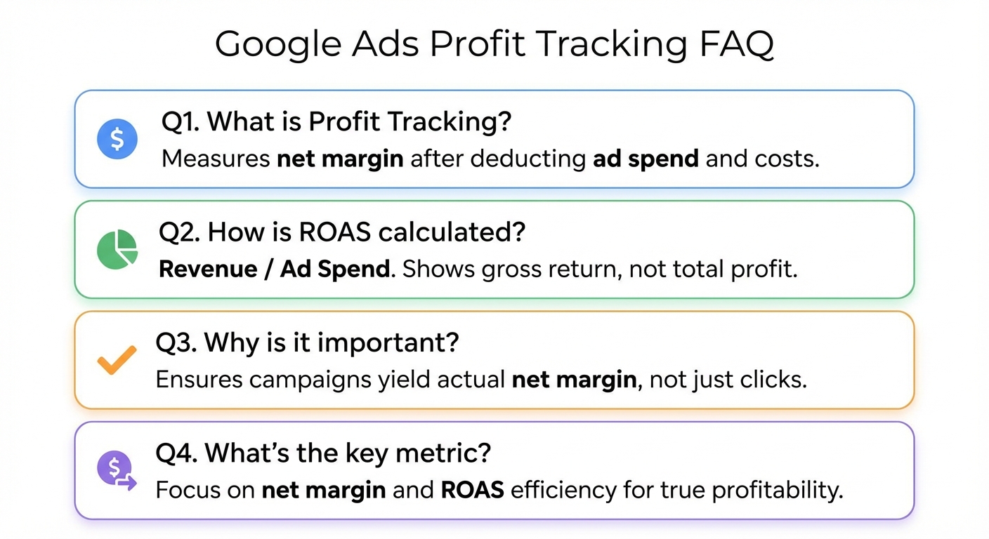 Clean infographic on a white background showing a vertical FAQ-style layout with four common questions about Google Ads profit tracking, each paired with a small icon such as a dollar sign, pie chart, or checkmark, and concise answer snippets referencing ad spend, ROAS, and net margin in an approachable sans-serif font