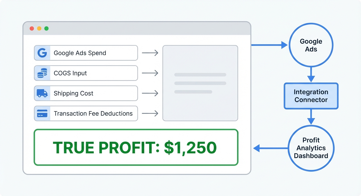 Flat UI mockup on a white background of a Shopify profit dashboard integration panel showing Google Ads spend fields, COGS input, shipping cost, and transaction fee deductions, with a final 'True Profit' metric displayed in bold green text alongside a step-by-step connector flow diagram linking Google Ads to a profit analytics dashboard