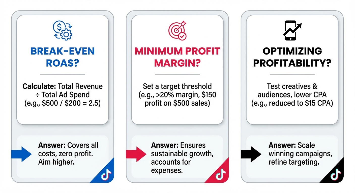 Clean infographic on a white background showing three columns of frequently asked TikTok Ads profitability questions, each paired with a small icon and a one-line answer, with visual accents in TikTok brand colors and USD-denominated example figures for break-even ROAS and minimum profit margin thresholds