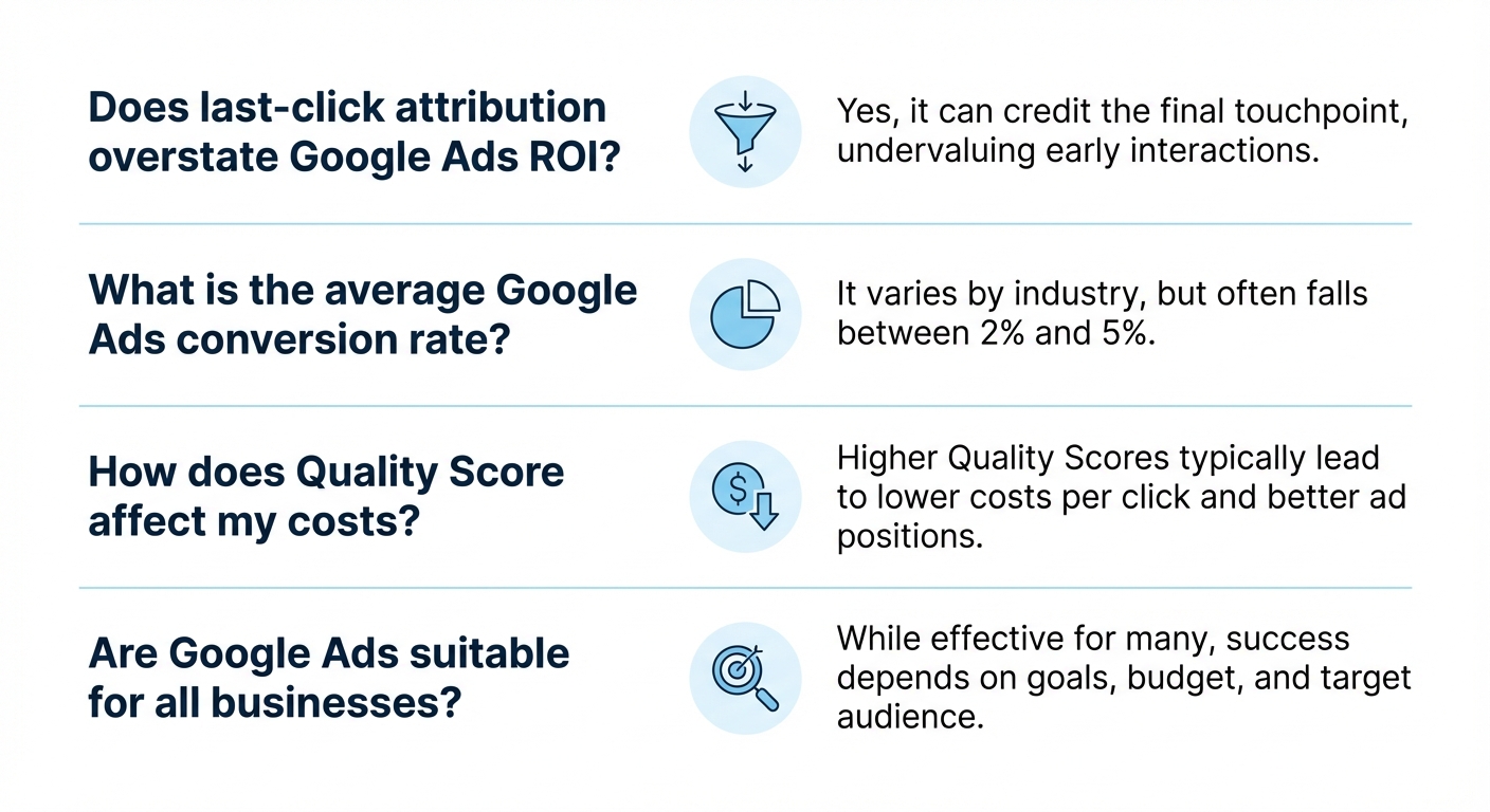 Clean infographic showing a vertical FAQ-style layout with four question-and-answer blocks, each featuring a bold question in dark text such as 'Does last-click attribution overstate Google Ads ROI?' paired with a concise answer and a small supporting icon like a dollar sign, pie chart, or funnel symbol, arranged on a white background with light blue accent dividers