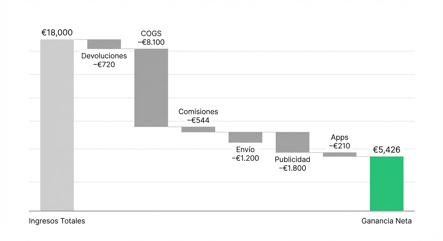 Infografía de gráfico de cascada (waterfall chart) sobre fondo blanco mostrando cómo los ingresos de €18.000 se reducen paso a paso. Cada barra descendente etiquetada con: Devoluciones −€720, COGS −€8.100, Comisiones −€544, Envío −€1.200, Publicidad −€1.800, Apps −€210. Barra final en verde con 
