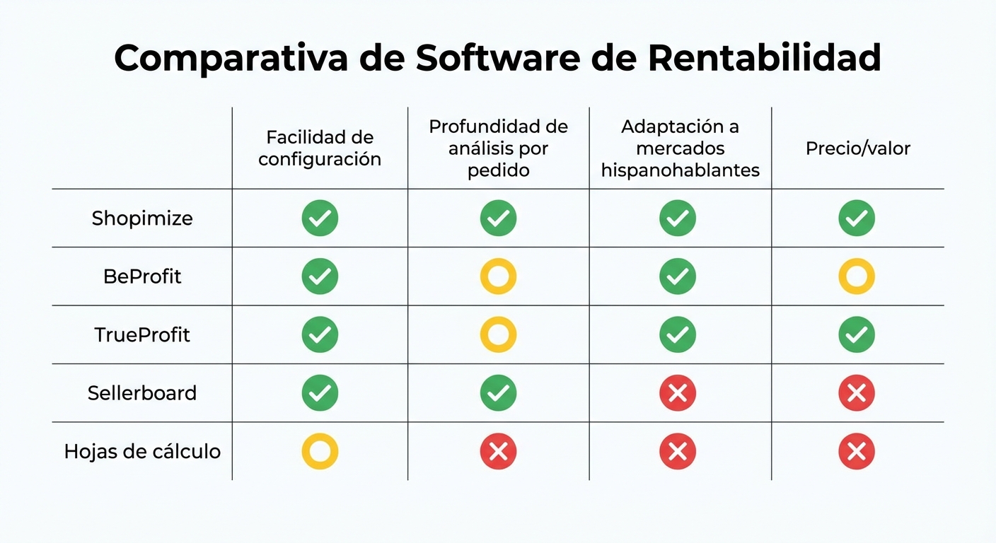 Tabla comparativa flat sobre fondo blanco con cinco filas (Shopimize, BeProfit, TrueProfit, Sellerboard, Hojas de cálculo) y cuatro columnas (Facilidad de configuración, Profundidad de análisis por pedido, Adaptación a mercados hispanohablantes, Precio/valor). Usar iconos de check verde, círculo amarillo y X rojo para indicar nivel de cada criterio. Estilo limpio, tipografía sans-serif.