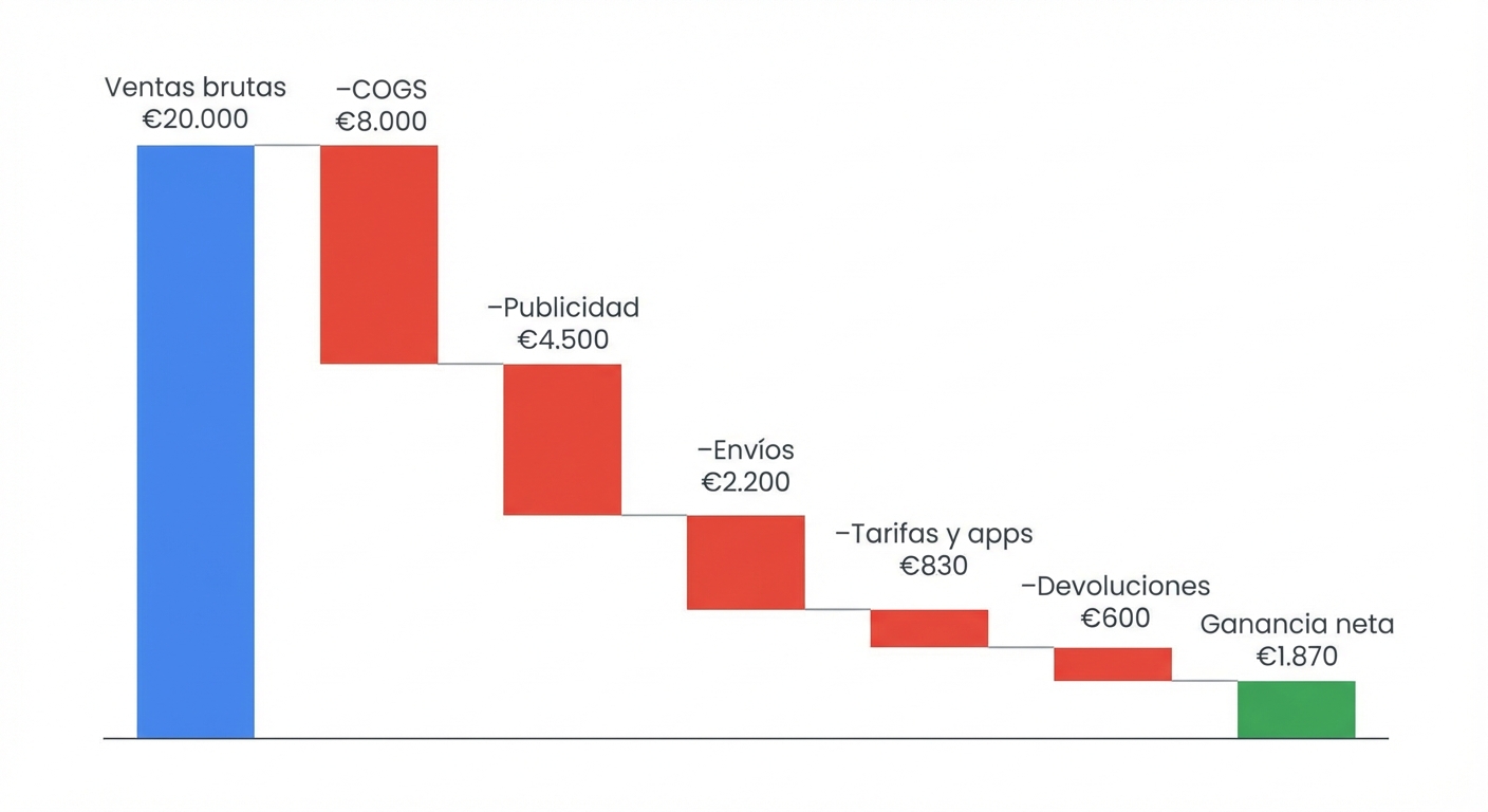 Gráfico de cascada flat sobre fondo blanco que ilustra la descomposición de €20.000 en ventas hacia la ganancia neta. Barras descendentes etiquetadas de izquierda a derecha: 
