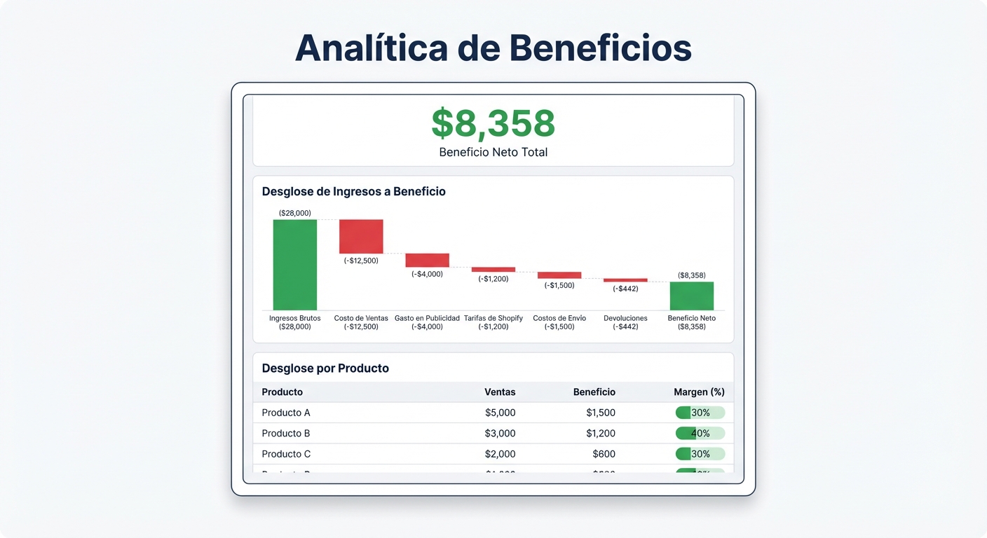 Flat UI mockup on a white background of a profit analytics dashboard in Spanish showing: a top-line net profit figure of $8,358 in large text, a waterfall chart starting from gross revenue ($28,000) and subtracting COGS, ad spend, Shopify fees, shipping costs, and returns to arrive at net profit, and a breakdown table by product with margin percentages — clean design with green and red bar segments on the waterfall