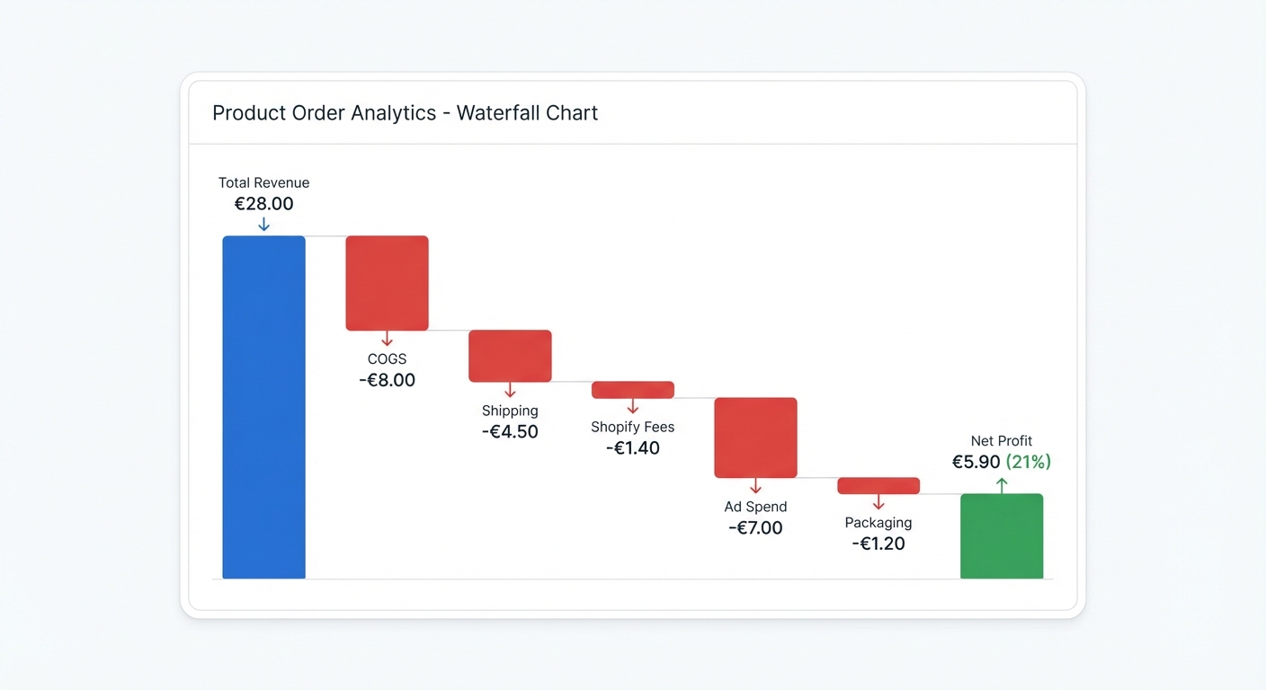 Flat UI mockup on a white background of a SaaS analytics dashboard showing a waterfall chart for a single product order. The chart starts with a €28.00 revenue bar, then shows sequential deductions labeled