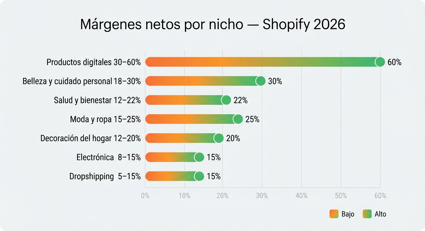 Clean infographic on a light gray background showing a horizontal bar chart comparing net profit margins by niche. Bars from top to bottom: