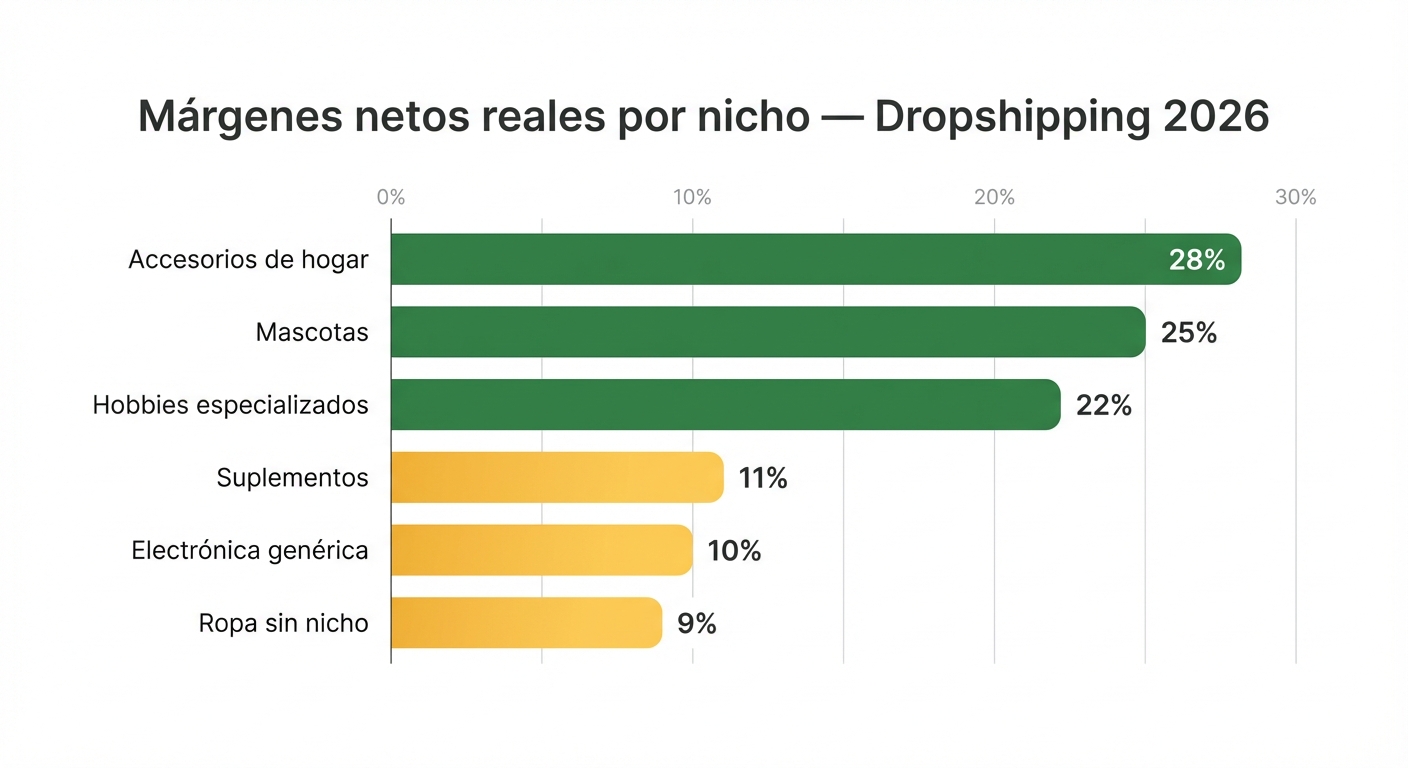 Gráfico de barras horizontales sobre fondo blanco mostrando el margen neto estimado por nicho de dropshipping en 2026. Barras en verde para nichos como accesorios de hogar (28%), mascotas (25%), hobbies especializados (22%); barras en amarillo/naranja para electrónica genérica (10%), ropa sin nicho (9%), suplementos (11%). Estilo flat, etiquetas claras en cada barra, título: