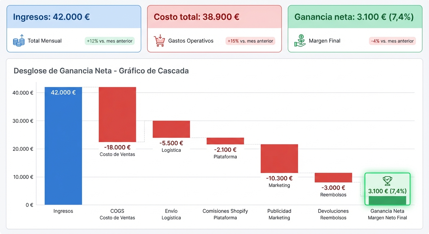 Flat UI mockup sobre fondo blanco de un dashboard de analítica SaaS con tres tarjetas en la parte superior mostrando