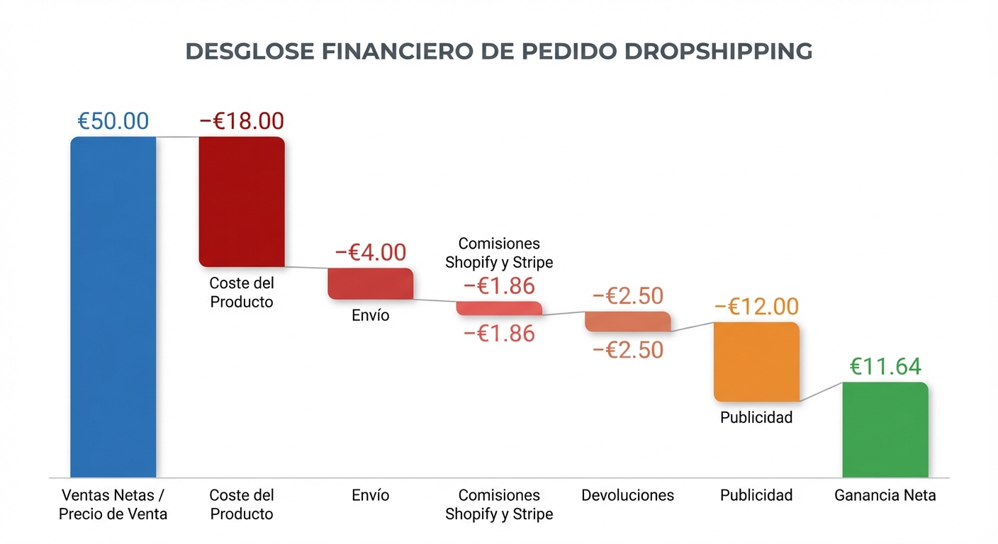Infografía tipo gráfico de cascada sobre fondo blanco mostrando la descomposición de un pedido de €50 en dropshipping: barra inicial de €50 (precio de venta), seguida de barras negativas para coste del producto (−€18), envío (−€4), comisiones Shopify y Stripe (−€1,86), devoluciones (−€2,50) y publicidad (−€12), con una barra final verde que muestra la ganancia neta de €11,64. Etiquetas numéricas en cada barra, colores limpios sobre fondo blanco, estilo plano y profesional.