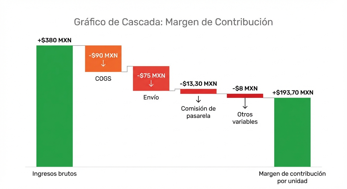 Gráfico de cascada (waterfall chart) sobre fondo blanco que muestra, de izquierda a derecha: barra de 
