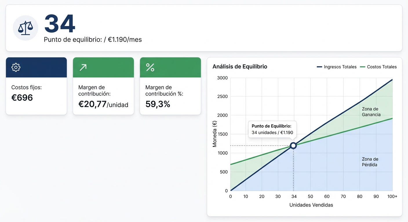 Mockup UI flat sobre fondo blanco de un panel de análisis de rentabilidad tipo SaaS. En la parte superior, un número grande mostrando 
