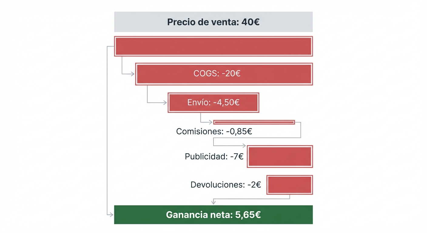 Infografía de cascada sobre fondo blanco claro mostrando cómo un precio de venta de 40€ se descompone paso a paso: parte superior con