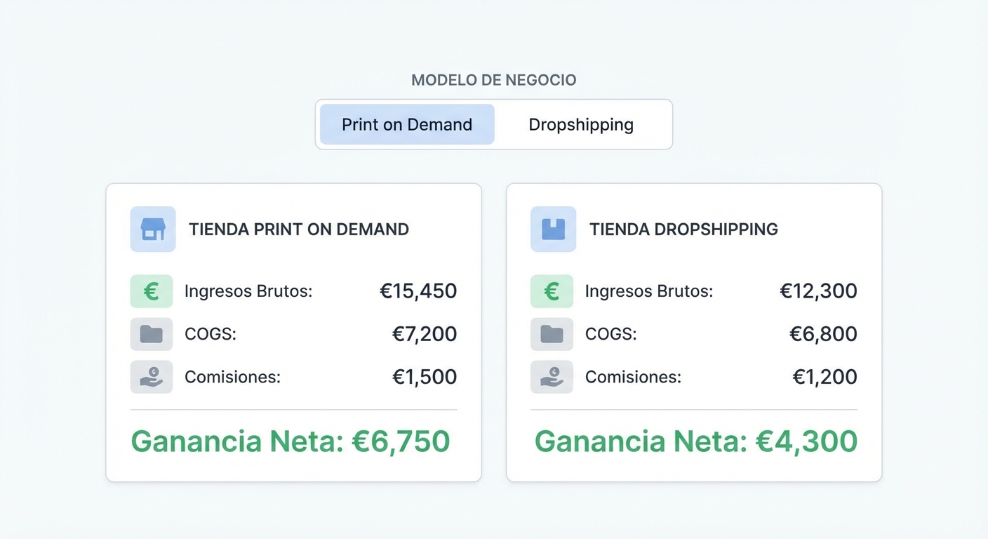 Mockup UI flat sobre fondo blanco claro de un dashboard de analítica SaaS con dos secciones en tarjetas: la de la izquierda muestra métricas de una tienda print on demand (ingresos brutos, COGS, comisiones, ganancia neta en verde), y la de la derecha muestra las mismas métricas para una tienda de dropshipping. En la parte superior, un selector que permite alternar entre los dos modelos. Estilo limpio, tipografía sans-serif, cifras en euros, etiquetas en español.