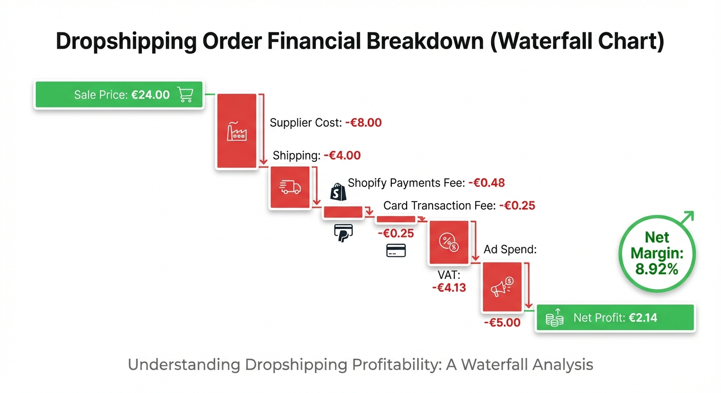 Infographic on a white background showing a waterfall chart of a dropshipping order: starting from a €24 sale price, with labeled downward bars for supplier cost (€8), shipping (€4), Shopify Payments fee (€0.48), card transaction fee (€0.25), VAT (€4.13), and ad spend (€5), ending with a net profit bar of €2.14. Labels clearly show each deduction in red and the final net margin percentage in green.