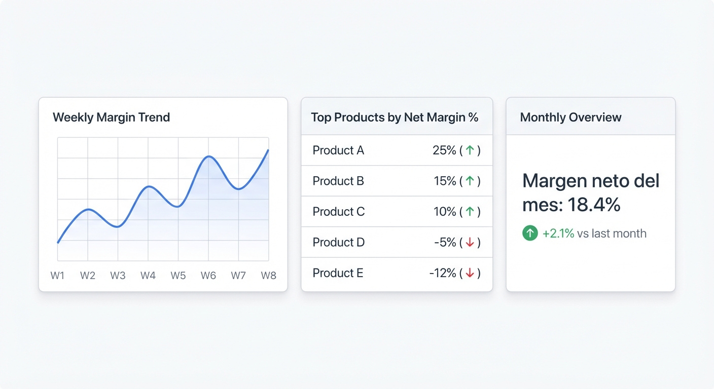 Flat UI mockup on a white background of a SaaS profit analytics dashboard showing a weekly margin trend line chart with ups and downs across 8 weeks, a table of top products sorted by net margin percentage with green and red indicators, and a summary card showing