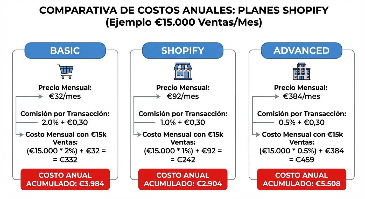 Infografía clara sobre fondo blanco con tres columnas representando los planes de Shopify (Basic, Shopify, Advanced). Cada columna muestra el precio mensual, el porcentaje de comisión por transacción, y un ejemplo calculado con 15.000 € de ventas mensuales, destacando en rojo el costo anual acumulado por plan.