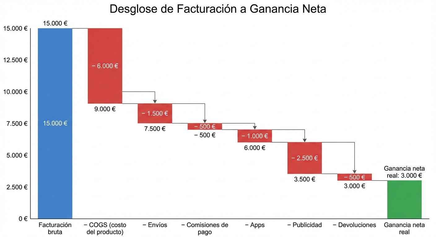 Gráfico de cascada sobre fondo claro que muestra cómo se reduce una facturación de 15.000 € hasta la ganancia neta real. El eje vertical muestra el dinero, y cada escalón descendente está etiquetado: