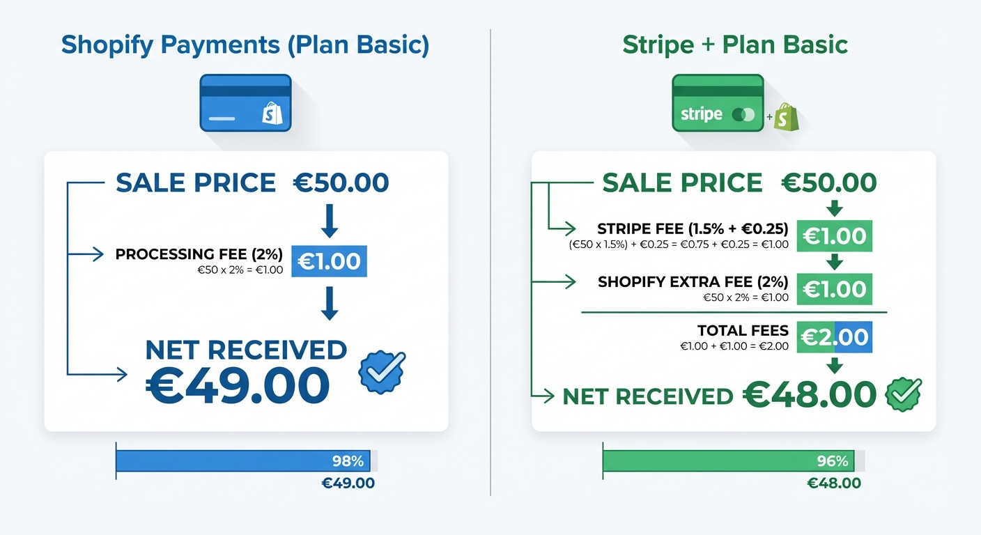 Infographic on a white background showing a side-by-side comparison of two payment scenarios for a €50 Shopify order. Left side labeled 