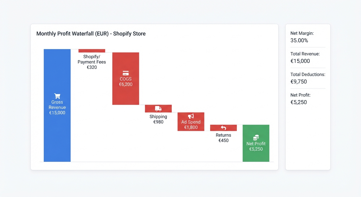 Flat UI mockup on a white background of a SaaS analytics dashboard showing a profit waterfall chart for a Shopify store. The chart starts with gross revenue of €15,000 and shows sequential deductions: Shopify/payment fees €320, COGS €6,200, shipping €980, ad spend €1,800, returns €450, ending at net profit of €5,250. Each bar is color-coded (revenue in blue, deductions in red, profit in green). Labels are clear and legible, with a summary panel on the right showing net margin percentage.