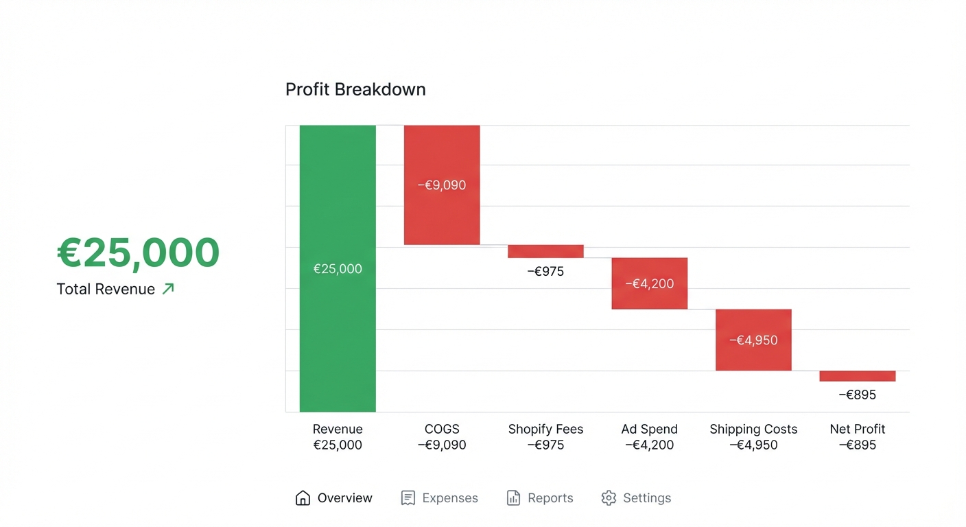 Flat UI mockup on a white background of a SaaS profit analytics dashboard. Left side shows a large revenue number 