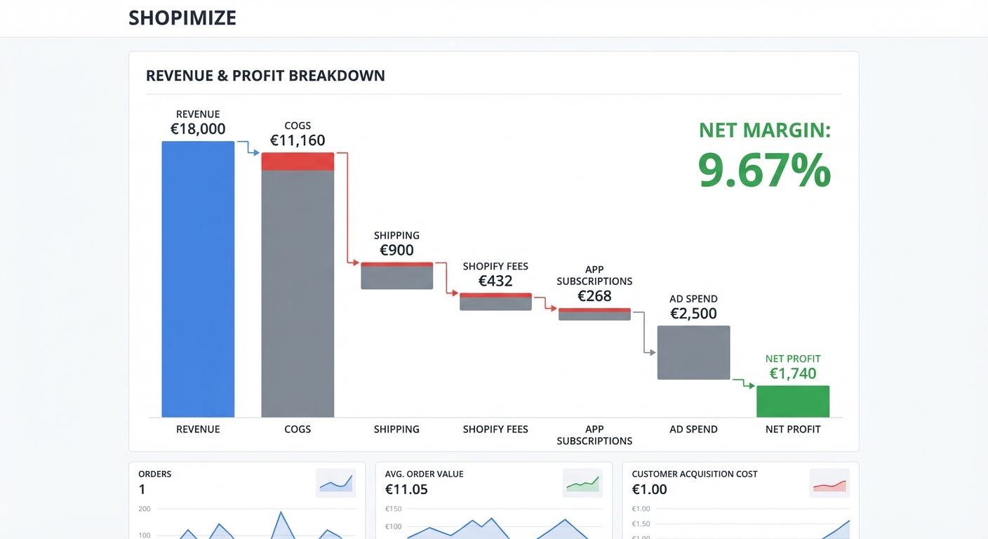 Flat UI mockup on a white background of the Shopimize analytics dashboard showing a waterfall chart with revenue of €18.000 at the top, followed by descending bars for COGS (€11.160), shipping (€900), Shopify fees (€432), app subscriptions (€268), and ad spend (€2.500), arriving at a net profit of €1.740, with a net margin percentage displayed prominently in green]