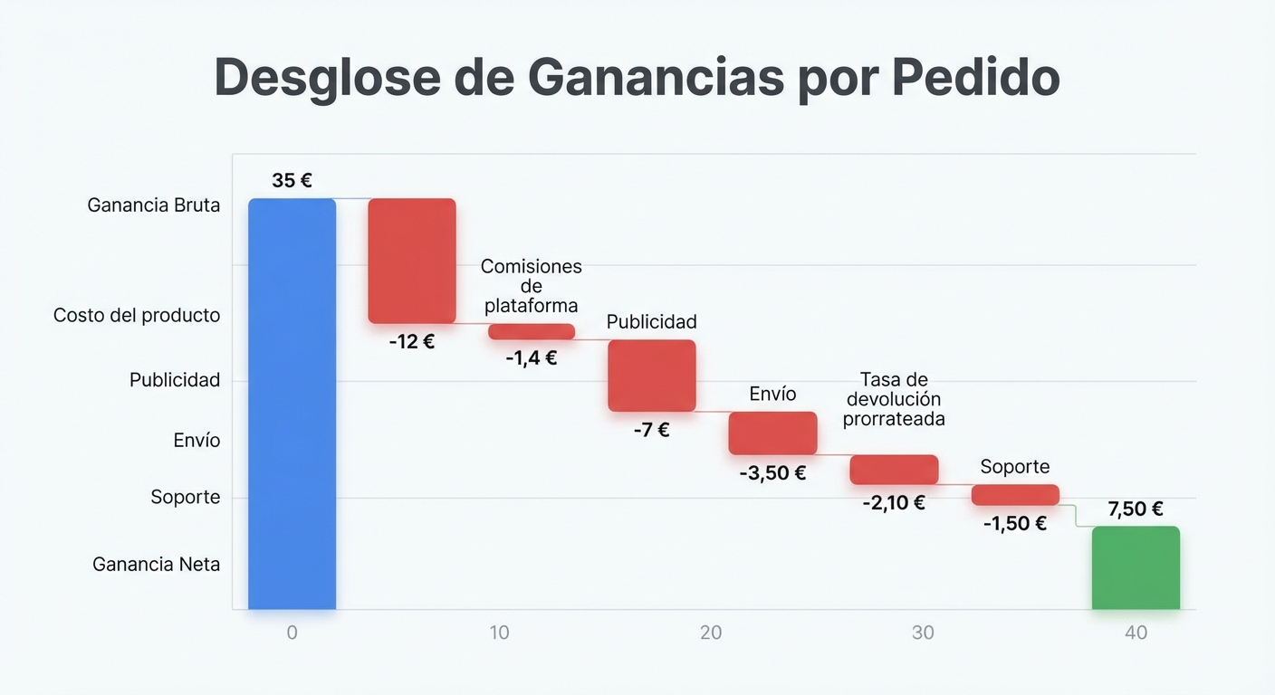 Gráfico de cascada (waterfall chart) en estilo UI flat sobre fondo blanco, que muestra cómo se reduce una ganancia bruta de 35 € por pedido, con barras descendentes que representan: costo del producto (-12 €), comisiones de plataforma (-1,4 €), publicidad (-7 €), envío (-3,50 €), tasa de devolución prorrateada (-2,10 €), soporte (-1,50 €), llegando a una ganancia neta de 7,50 € por pedido