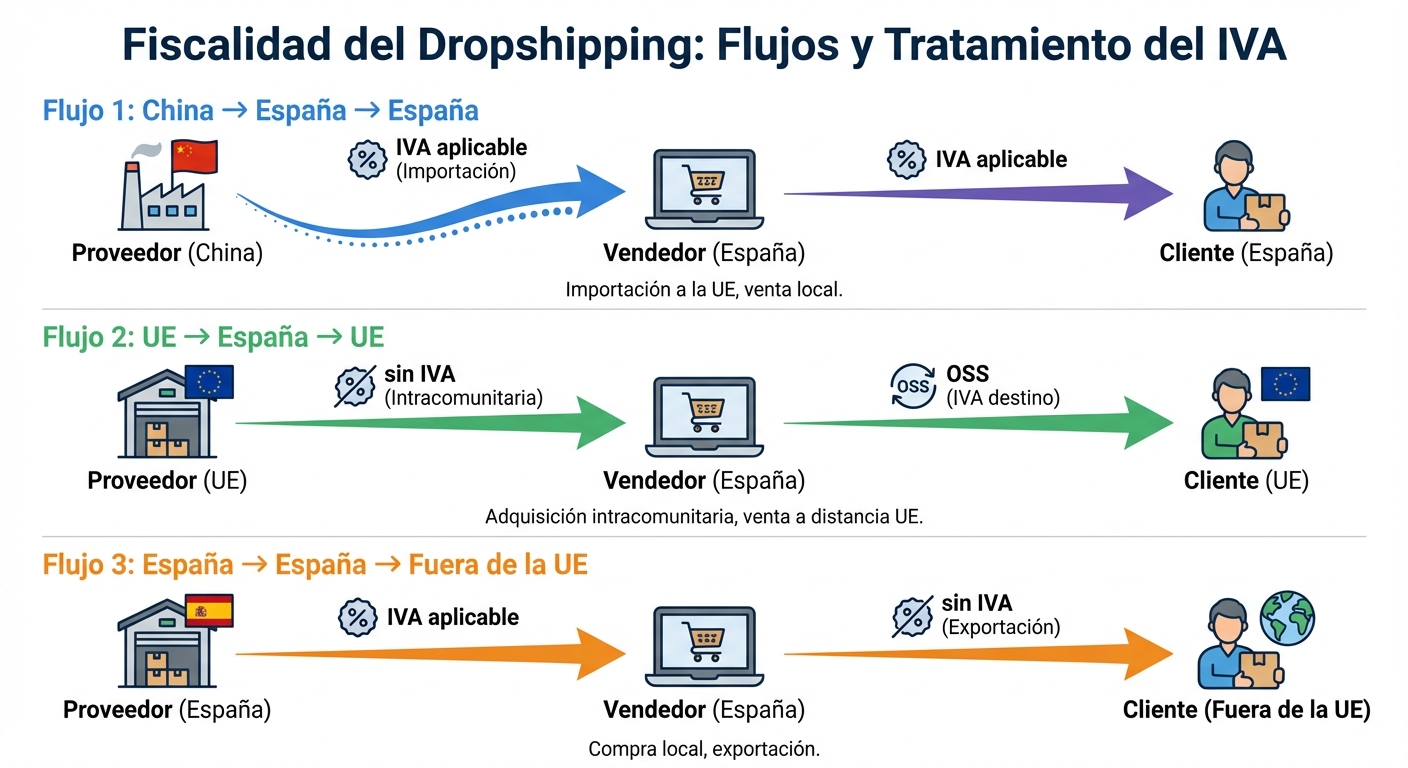 Infografía clara sobre fondo blanco mostrando tres flujos de dropshipping diferentes: 1) Proveedor en China → vendedor en España → cliente en España, 2) Proveedor en la UE → vendedor en España → cliente en la UE, 3) Proveedor en España → vendedor en España → cliente fuera de la UE. Cada flujo con flechas de colores distintos y etiquetas indicando