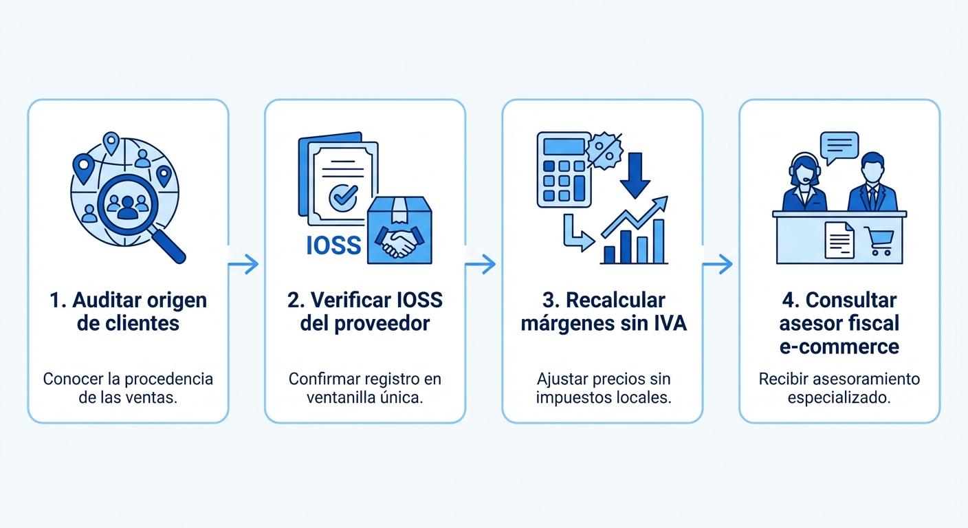 Infografía paso a paso sobre fondo claro con cuatro pasos numerados: 1. Auditar origen de clientes, 2. Verificar IOSS del proveedor, 3. Recalcular márgenes sin IVA, 4. Consultar asesor fiscal e-commerce. Cada paso con un icono minimalista y una línea corta de descripción. Estilo limpio y profesional, paleta de colores azul y blanco.