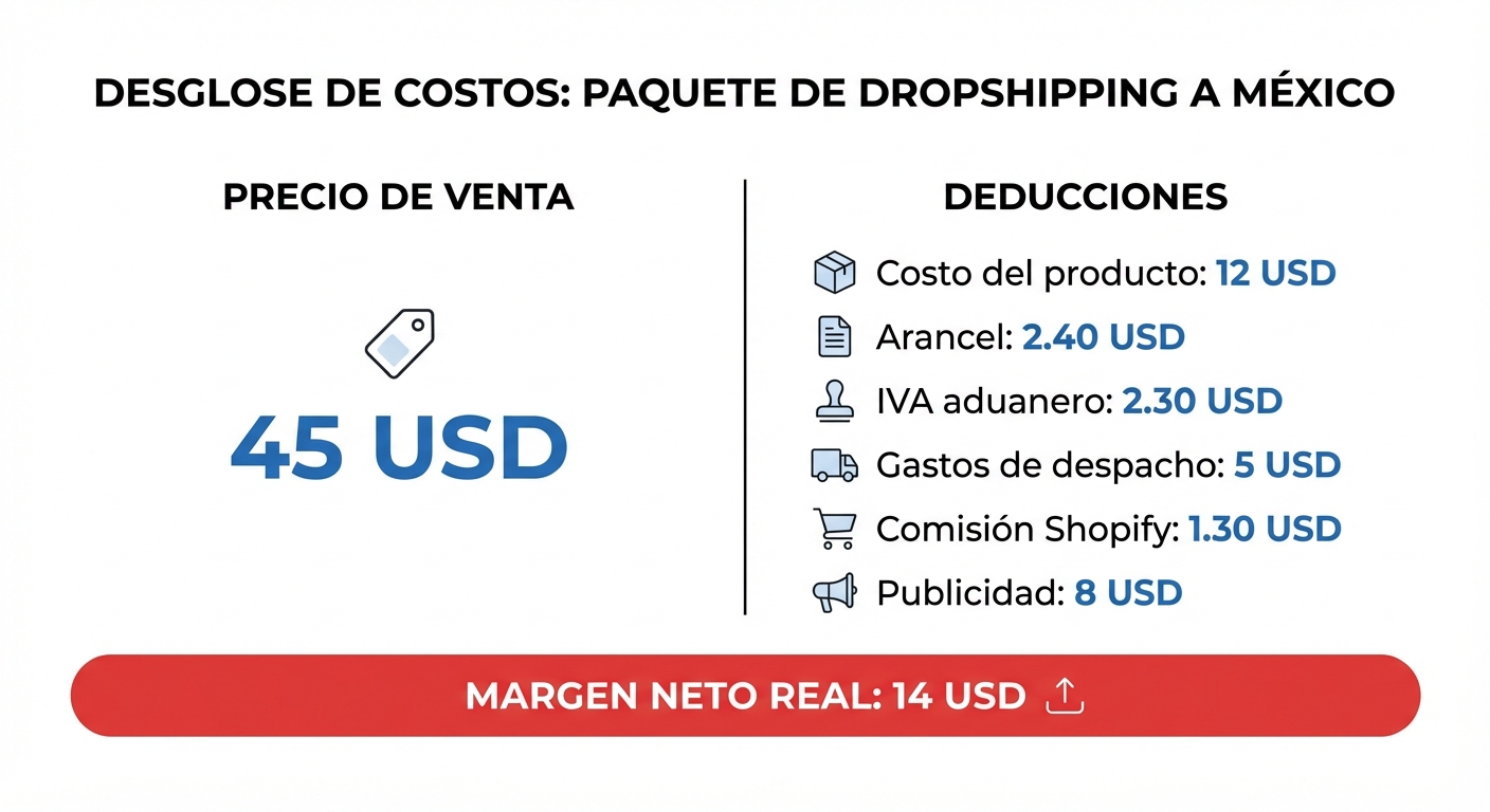 Infografía con fondo claro mostrando el desglose de costos de un paquete de dropshipping entrando a México: columna izquierda con precio de venta de $45 USD, columna derecha con lista de deducciones (costo del producto $12, arancel $2.40, IVA aduanero $2.30, gastos de despacho $5, comisión Shopify $1.30, publicidad $8), y al final una barra roja mostrando el margen neto real de $14 USD. Estilo flat, tipografía limpia, sin fotografías.
